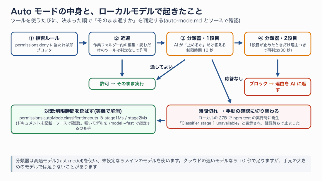 Auto モードの判定の流れ。拒否ルール、近道、分類器の1段目(10秒)と2段目(30秒)。時間切れのときは手動確認に切り替わり、ローカルの 27B で発生した。対策は制限時間を延ばすこと