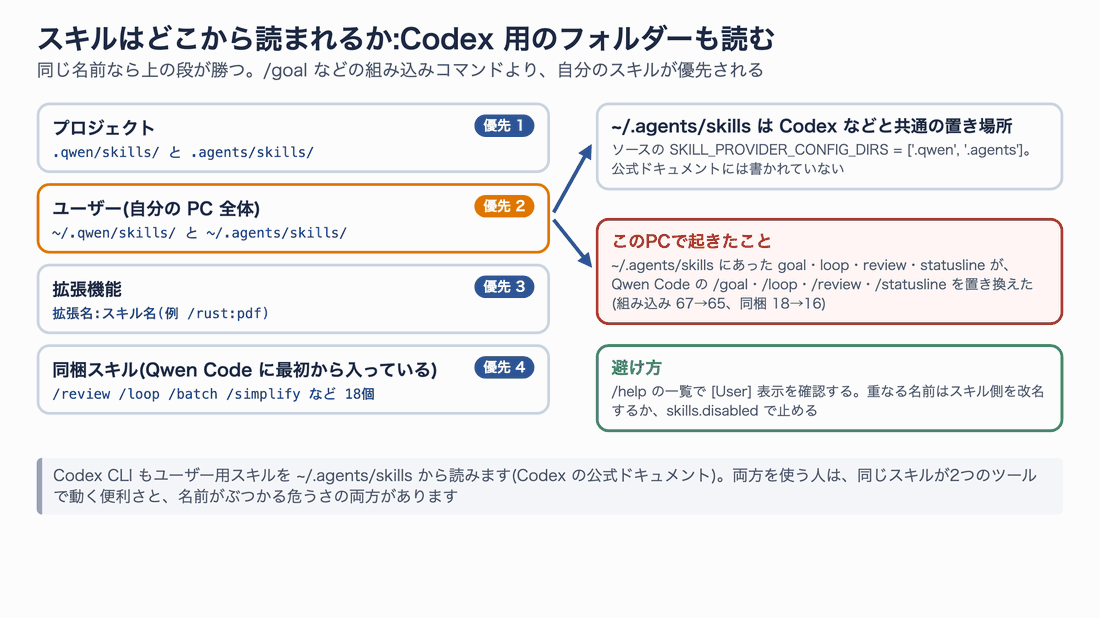 スキルの読み込み元と優先順位の図。プロジェクトの .qwen/skills と .agents/skills、ユーザーの ~/.qwen/skills と ~/.agents/skills、拡張機能、同梱スキルの順。~/.agents/skills にあった goal・loop・review・statusline が Qwen Code のコマンドを置き換えた