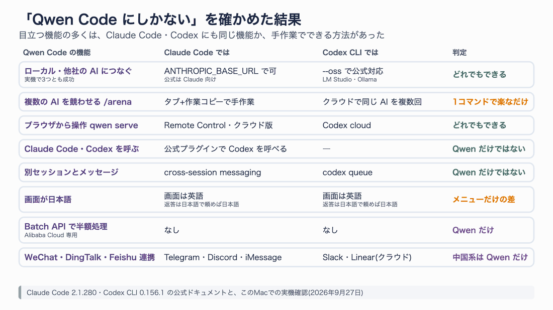 Qwen Code の目立つ機能と、Claude Code・Codex での同じことのやり方を並べた表。ローカルや他社の AI への接続、Arena、Web 画面、チャット連携、Claude Code・Codex の呼び出し、セッション間メッセージ、日本語の画面は、どれも他の2つにも同等の機能か代わりの方法がある。Qwen Code だけなのは Alibaba Cloud の Batch API と中国系チャットアプリへの標準対応くらい