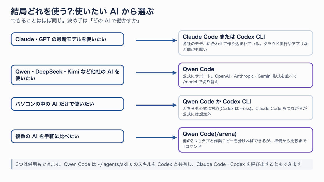 どのツールを使うかの判断図。Claude・GPT の最新モデルなら Claude Code か Codex、Qwen・DeepSeek・Kimi など他社の AI なら Qwen Code、パソコンの中の AI だけなら Qwen Code か Codex、複数の AI を手軽に比べるなら Qwen Code の /arena