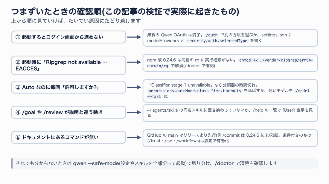 つまずいたときの確認順。ログイン画面から進めない、Ripgrep の EACCES、Auto なのに毎回許可確認、/goal や /review が違う動き、ドキュメントにあるコマンドが無い、の5つと対処
