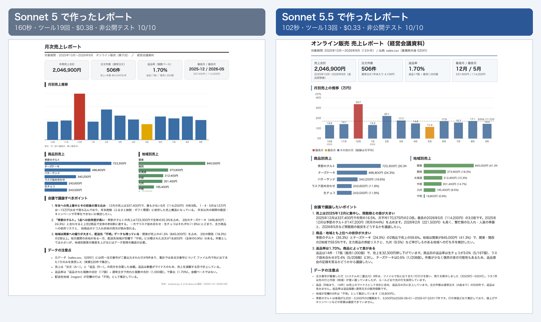 売上レポートの比較。どちらも売上合計 2,046,900円・注文506件・返品率1.70%の KPI カード、月別売上の棒グラフ、商品別・地域別の売上、議論すべきポイント、データの注意点が並ぶ。Sonnet 5.5 は棒に金額と月平均の破線、構成比の％が付き、注意点にタルトの単価の変化と重複行の地域の食い違いが書かれている