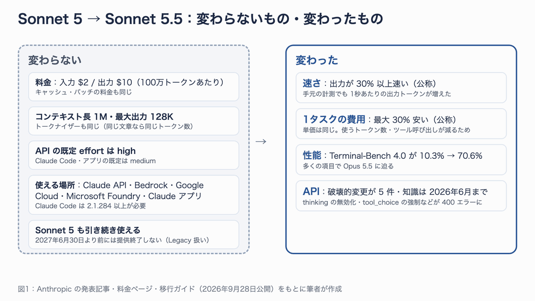 Sonnet 5 から Sonnet 5.5 で変わらないもの（料金・コンテキスト長・既定 effort・提供先）と、変わったもの（速さ・1タスクの費用・性能・API）を左右に並べた図