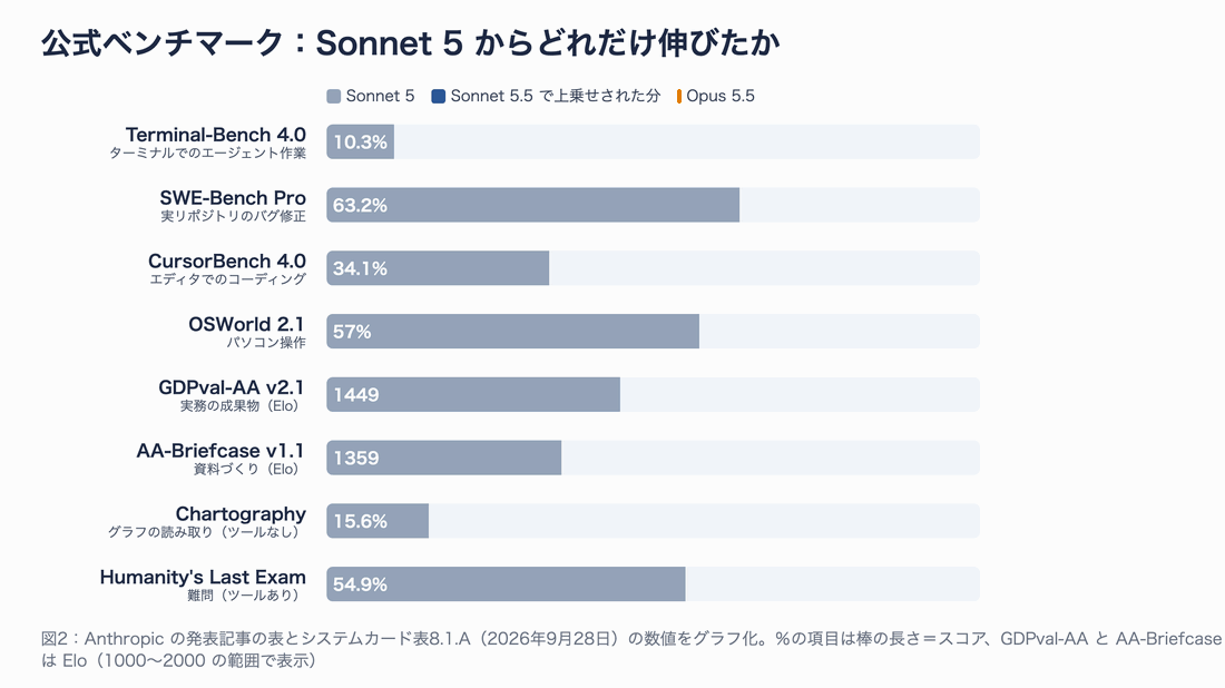 公式ベンチマーク8項目について、Sonnet 5 のスコア（灰色）に Sonnet 5.5 で増えた分（青）を積み上げ、Opus 5.5 の位置（オレンジの線）と、伸び幅を右に示したグラフ。Terminal-Bench は +60.3pt、SWE-Bench Pro は +18.1pt