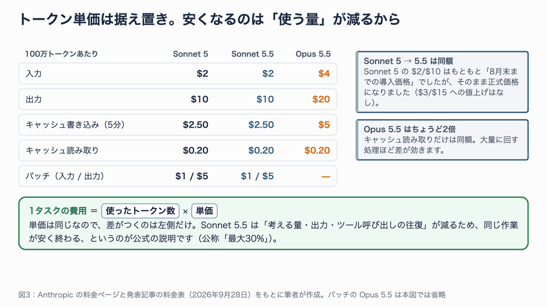 Sonnet 5・Sonnet 5.5・Opus 5.5 の単価表と、「1タスクの費用＝使ったトークン数×単価」という式。Sonnet 5 と 5.5 は同額、Opus 5.5 はキャッシュ読み取り以外が2倍