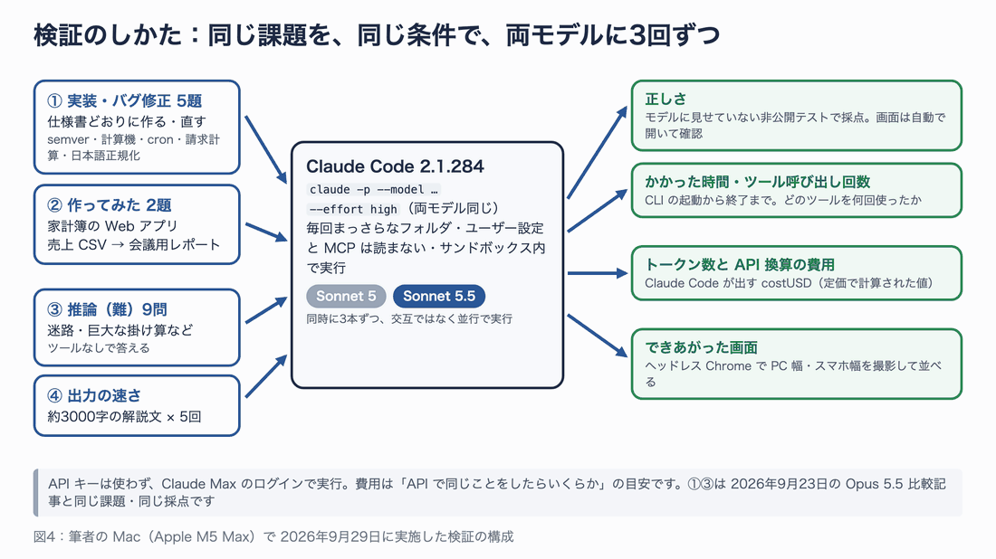 検証の構成図。左に4種類の課題（実装・バグ修正5題、作ってみた2題、推論（難）9問、出力の速さ）、中央に Claude Code 2.1.284 と2つのモデル、右に測るもの（正しさ、時間とツール呼び出し回数、トークンと費用、できあがった画面）