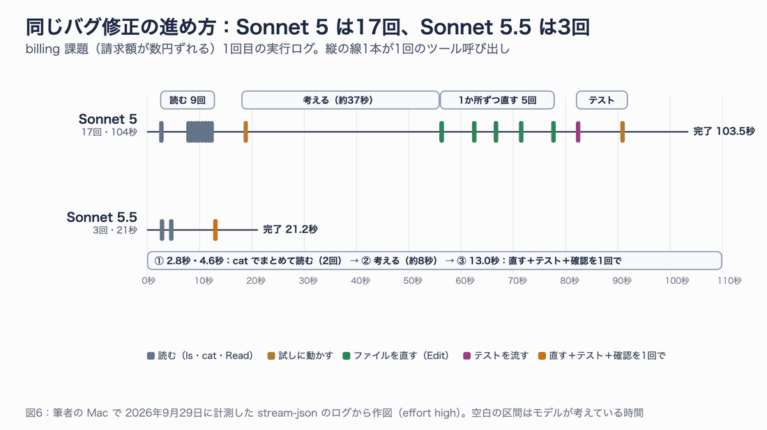 billing 課題のツール呼び出しを時間軸に並べた図。Sonnet 5 は読む9回、約37秒考える、1か所ずつ直す5回、テスト、確認で17回・103.5秒。Sonnet 5.5 は cat でまとめて読む2回、約8秒考える、直す＋テスト＋確認を1回で、3回・21.2秒