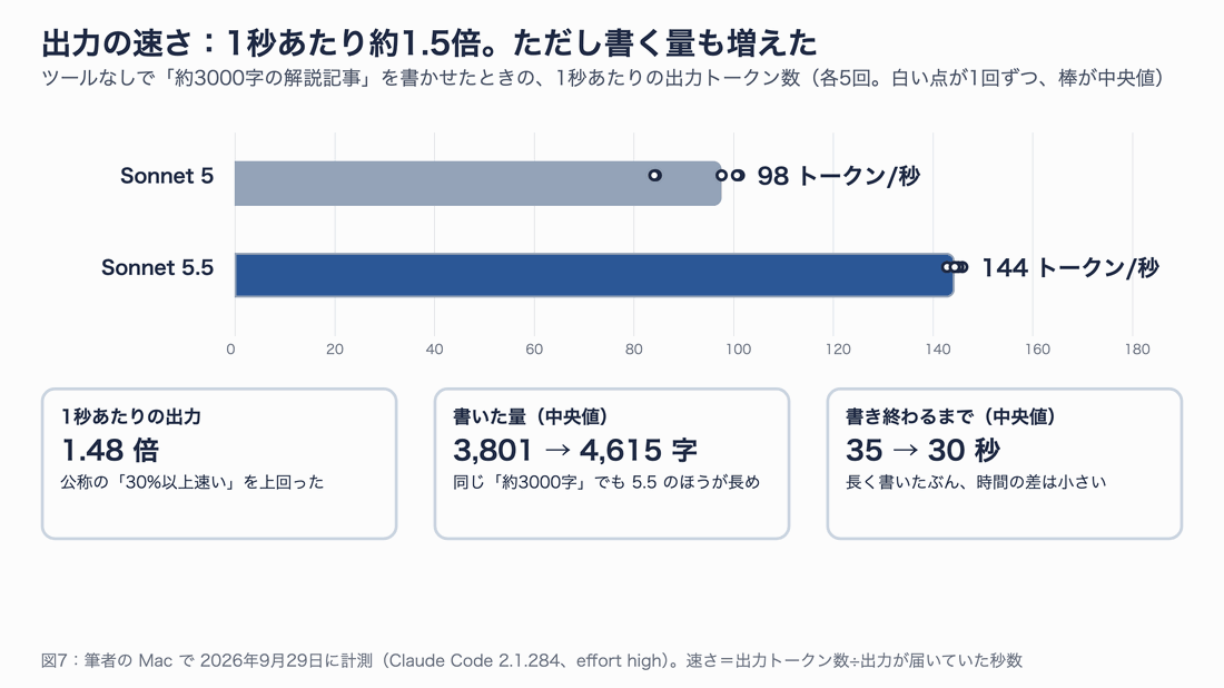 出力の速さの比較。Sonnet 5 は中央値98トークン/秒、Sonnet 5.5 は144トークン/秒。書いた量の中央値は3,801字と4,615字、書き終わるまでの時間は35秒と30秒