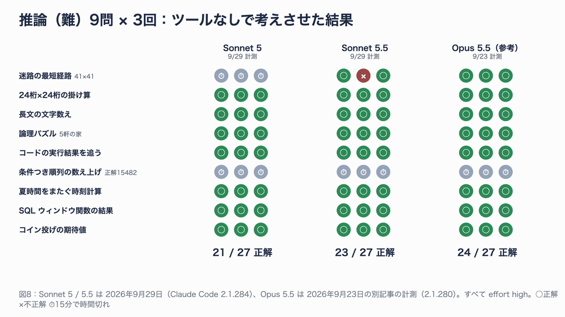 推論（難）9問×3回の正誤表。Sonnet 5 は迷路と順列の数え上げが3回とも時間切れで21/27、Sonnet 5.5 は迷路で1回だけ不正解・順列が3回とも時間切れで23/27、Opus 5.5（参考）は順列が3回とも時間切れで24/27