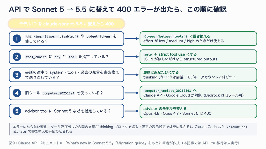 API で Sonnet 5 から 5.5 に替えて 400 エラーが出たときの確認手順。1 thinking の disabled、2 tool_choice の any と tool、3 会話途中の書き換え、4 旧コンピュータ操作ツール、5 advisor tool のモデル指定、の順に原因と対処を示す