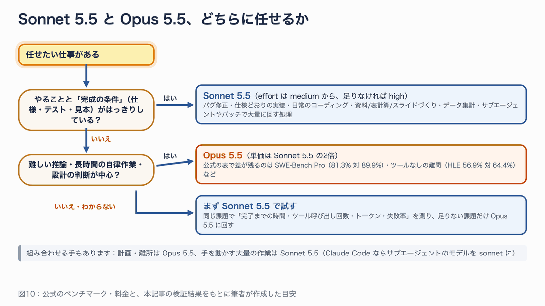 Sonnet 5.5 と Opus 5.5 の使い分けのフローチャート。やることと完成の条件がはっきりしていれば Sonnet 5.5、難しい推論・長時間の自律作業・設計の判断が中心なら Opus 5.5、どちらとも言えなければまず Sonnet 5.5 で試して足りない課題だけ Opus 5.5 に回す
