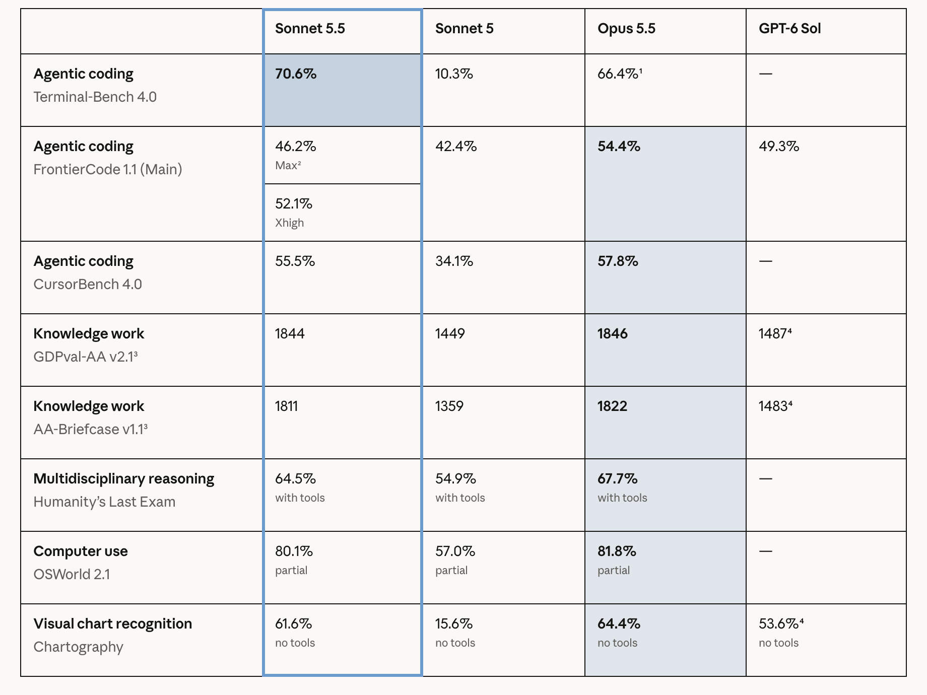 Anthropic の発表記事の比較表。Sonnet 5.5・Sonnet 5・Opus 5.5・GPT-6 Sol の4モデルについて、Terminal-Bench 4.0、FrontierCode、CursorBench、GDPval-AA、AA-Briefcase、Humanity's Last Exam、OSWorld 2.1、Chartography のスコアが並ぶ