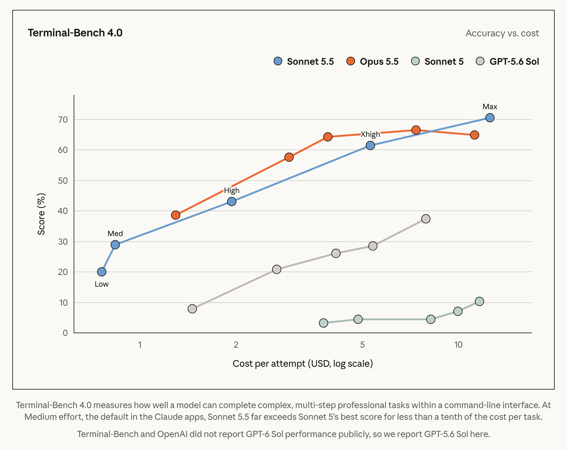 Terminal-Bench 4.0 の精度とコストのグラフ。Sonnet 5.5（青）は Low・Med・High・Xhigh・Max と右上に伸び、Max で約70%。Sonnet 5（薄い緑）は右下で10%前後にとどまる