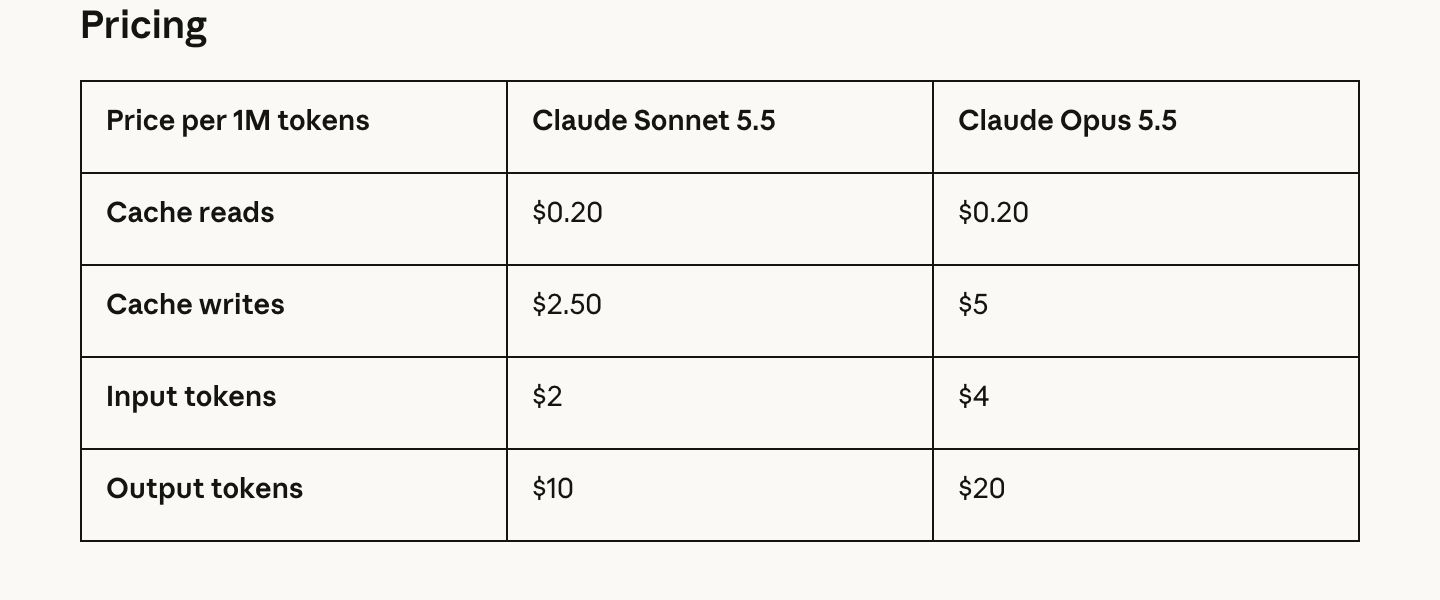 発表記事の料金表。Claude Sonnet 5.5 はキャッシュ読み取り $0.20、キャッシュ書き込み $2.50、入力 $2、出力 $10。Claude Opus 5.5 はそれぞれ $0.20、$5、$4、$20