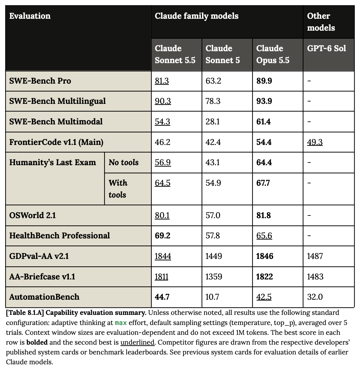 Sonnet 5.5 システムカードの表8.1.A。SWE-Bench Pro、SWE-Bench Multilingual、SWE-Bench Multimodal、FrontierCode、Humanity's Last Exam（ツールなし・あり）、OSWorld、HealthBench Professional、GDPval-AA、AA-Briefcase、AutomationBench の数値