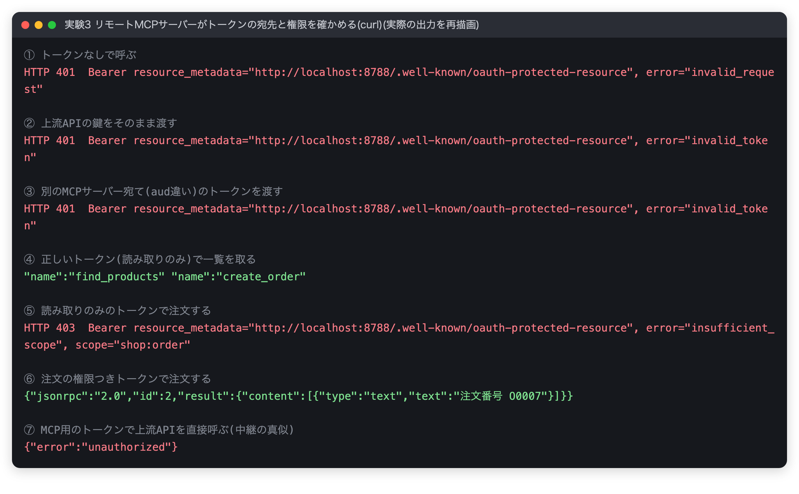 curlでの検証結果。トークンなしは401、上流APIの鍵は401、宛先違いは401、読み取りのみのトークンで注文すると403、注文権限つきで成功、MCP用トークンで上流APIを直接呼ぶと unauthorized