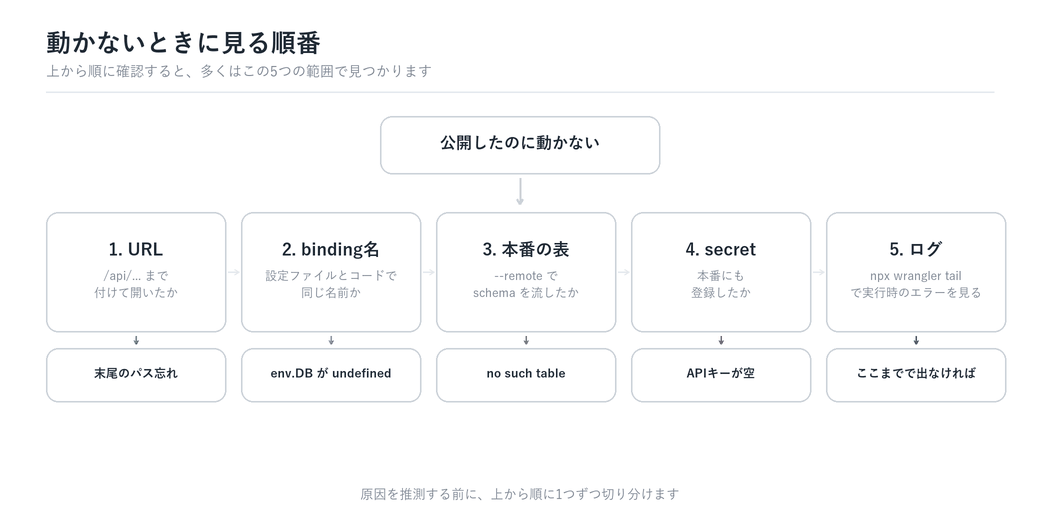 URL・binding名・本番の表・secret・ログの5項目を左から順に確認していく診断フローのアニメーション図解