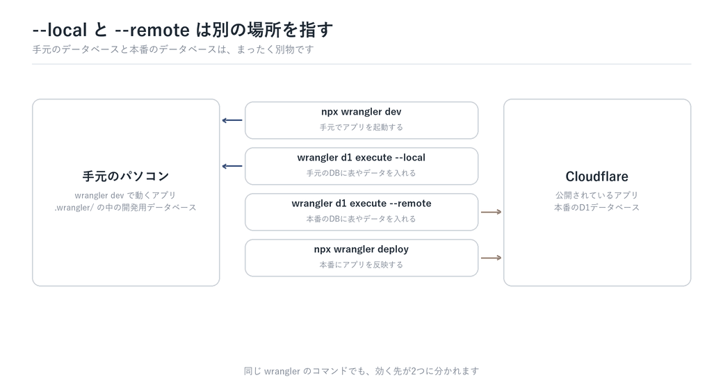 wranglerの4つのコマンドが、手元のパソコンとCloudflareのどちらに効くのかを順に示したアニメーション図解