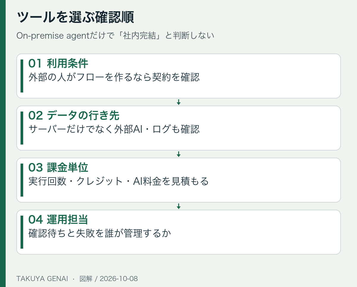 ツールを選ぶ確認順。On-premise agentだけで「社内完結」と判断しない