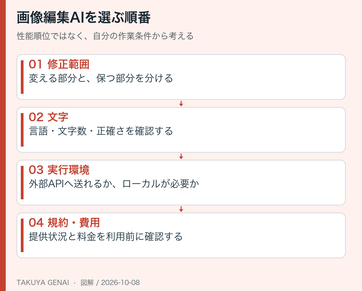 画像編集AIを選ぶ順番。性能順位ではなく、自分の作業条件から考える