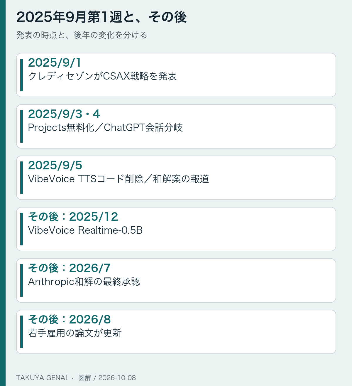 2025年9月第1週と、その後。発表の時点と、後年の変化を分ける