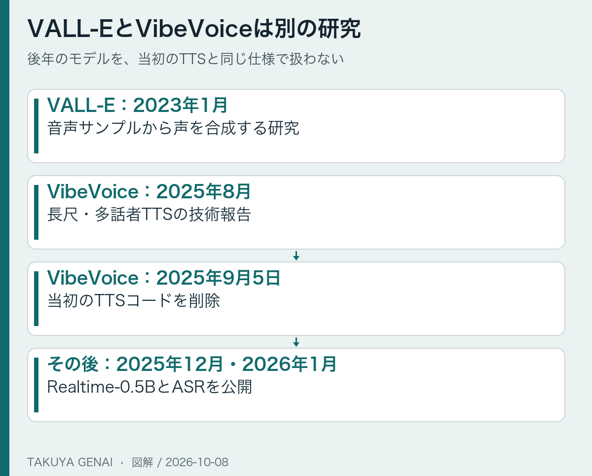 VALL-EとVibeVoiceは別の研究。後年のモデルを、当初のTTSと同じ仕様で扱わない