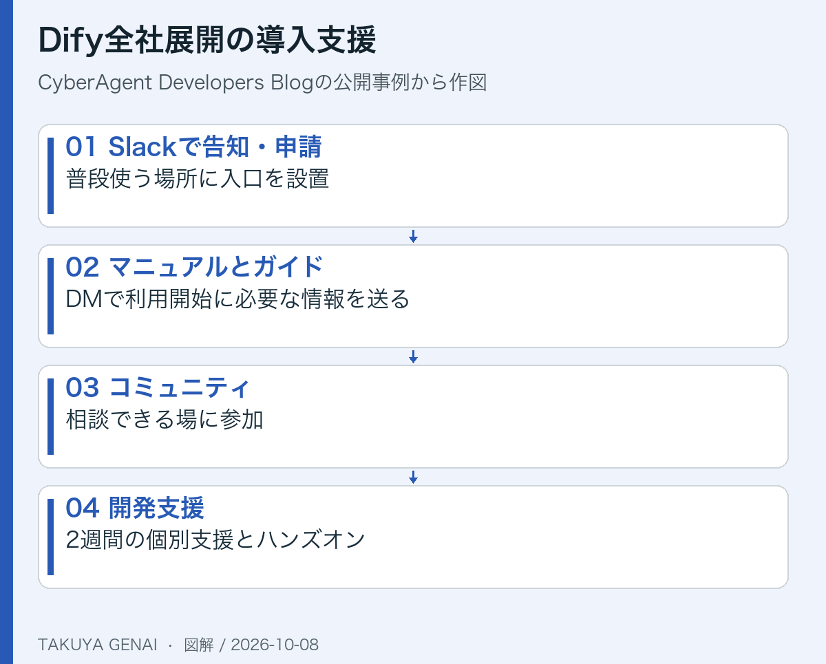 Dify全社展開の導入支援。CyberAgent Developers Blogの公開事例から作図