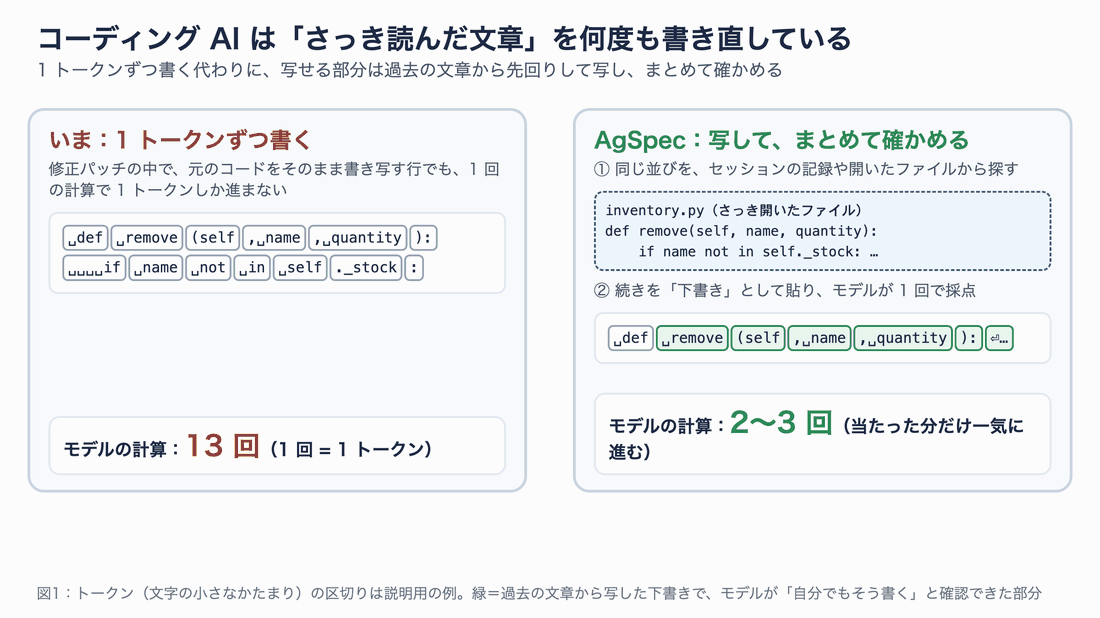 左は1トークンずつ書くので13回の計算が必要。右はさっき開いたファイルから同じ並びを探して下書きとして貼り、モデルが1回で採点するので2〜3回で済む