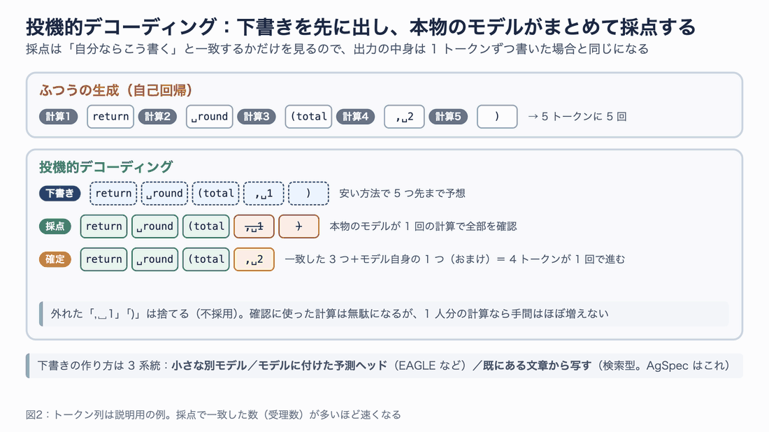 ふつうの生成は5トークンに5回の計算。投機的デコーディングでは下書き5つをまとめて採点し、一致した3つとモデル自身の1つで4トークンが1回で進む
