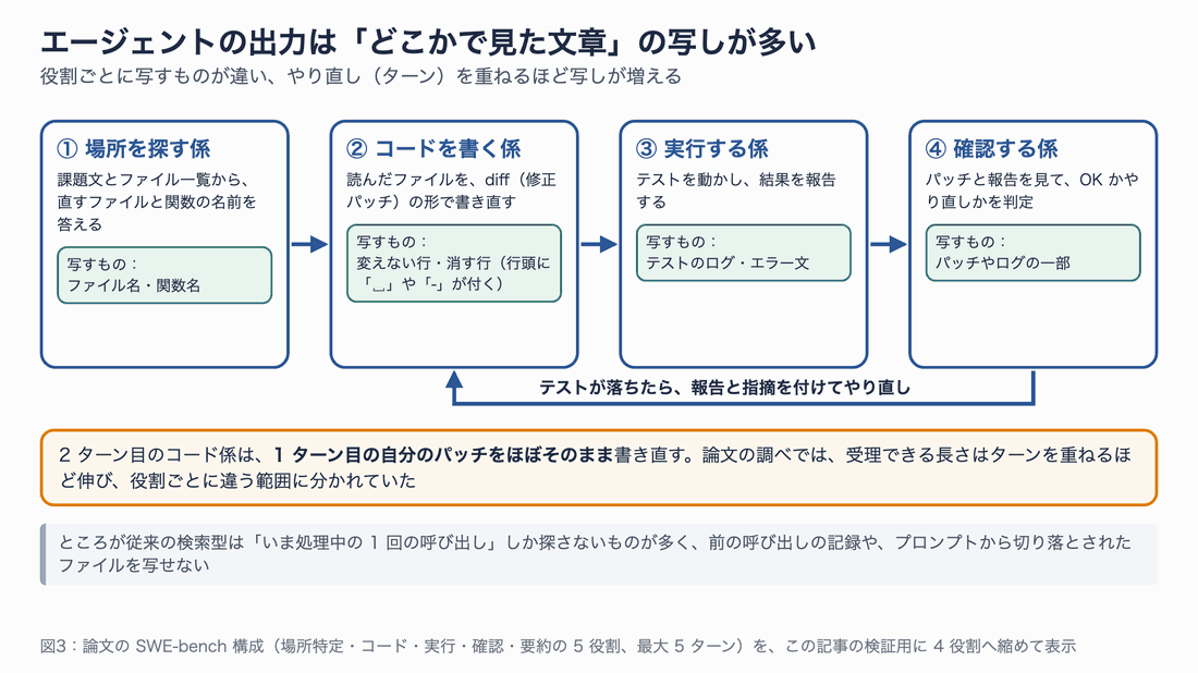 場所を探す係、コードを書く係、実行する係、確認する係が順に動き、テストが落ちたらコード係からやり直す。それぞれファイル名、変えない行、ログ、パッチの一部を写す