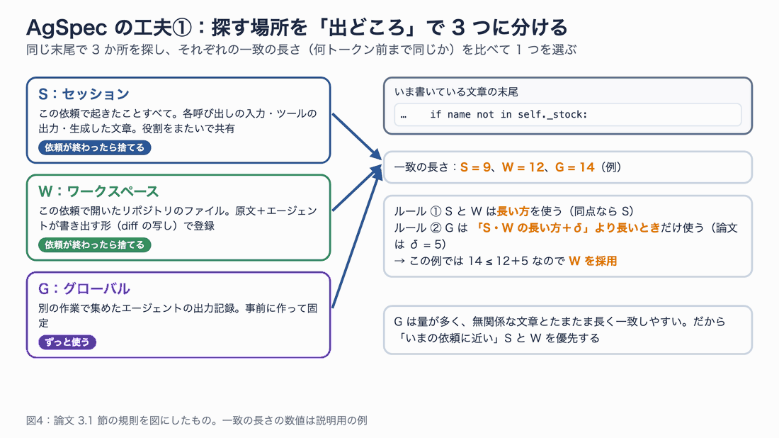 セッション、ワークスペース、グローバルの3つのコーパスを同じ末尾で探し、一致の長さを比べる。SとWは長い方、GはS・Wの長い方より5以上長いときだけ使う