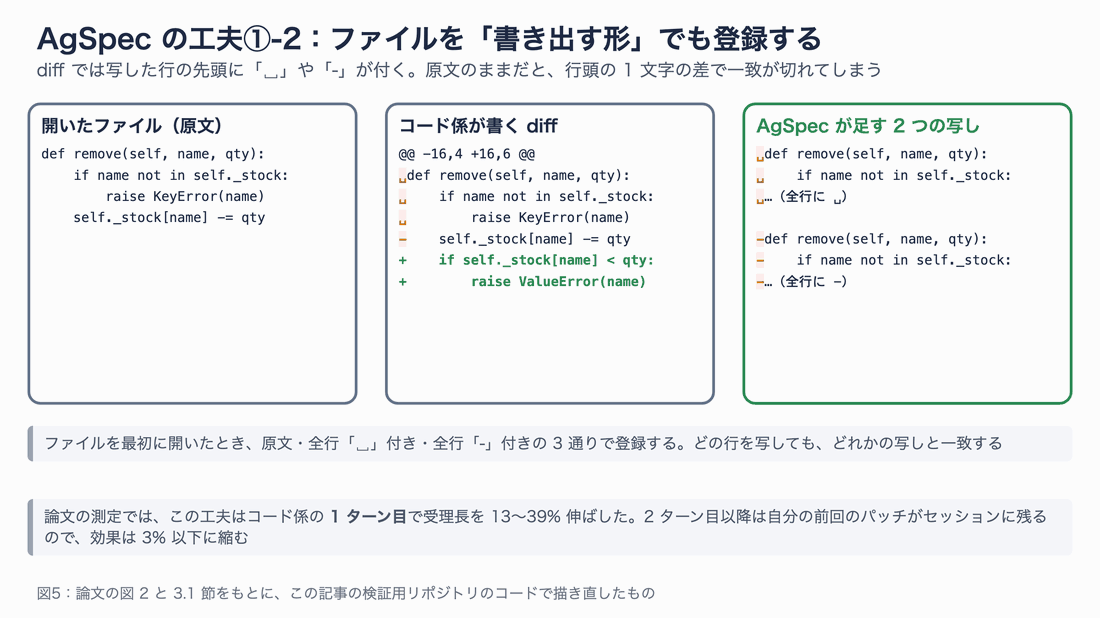 開いたファイルの原文と、コード係が書くdiffを並べる。diffでは写した行の先頭に␣や-が付くので、AgSpecは全行に␣を付けた写しと全行に-を付けた写しも登録する