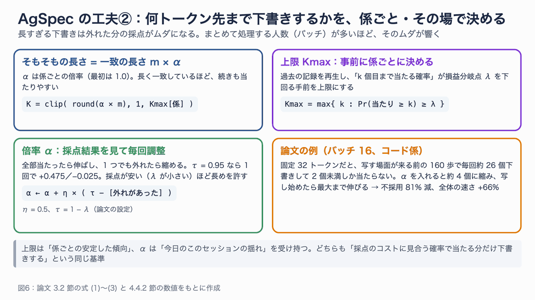長さはK=clip(round(α×m),1,Kmax)。Kmaxは過去の記録から係ごとに事前に決め、αは採点結果を見て毎回調整する。論文の例では固定32だと外れが多く、αで81%減った
