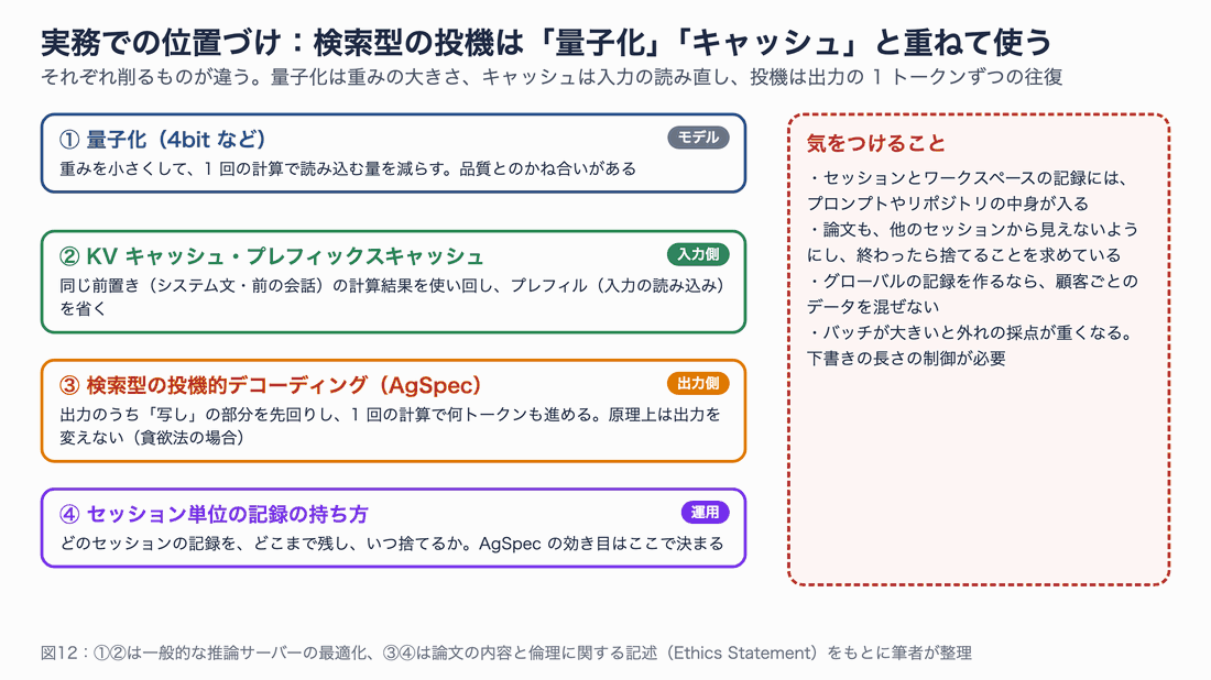 量子化はモデルの重み、KVキャッシュとプレフィックスキャッシュは入力の読み直し、検索型の投機は出力の1トークンずつの往復を削る。セッション記録の持ち方と、他のセッションから見えないようにする注意を右に示す