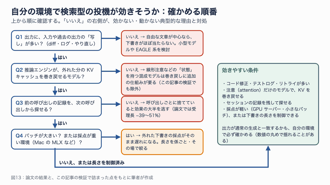 Q1 出力に写しが多いか、Q2 KVキャッシュを巻き戻せるモデルか、Q3 前の呼び出しの記録を探せるか、Q4 バッチが大きいか・採点が重い環境か、を順に確認し、いいえの場合の理由と対処を右に示す