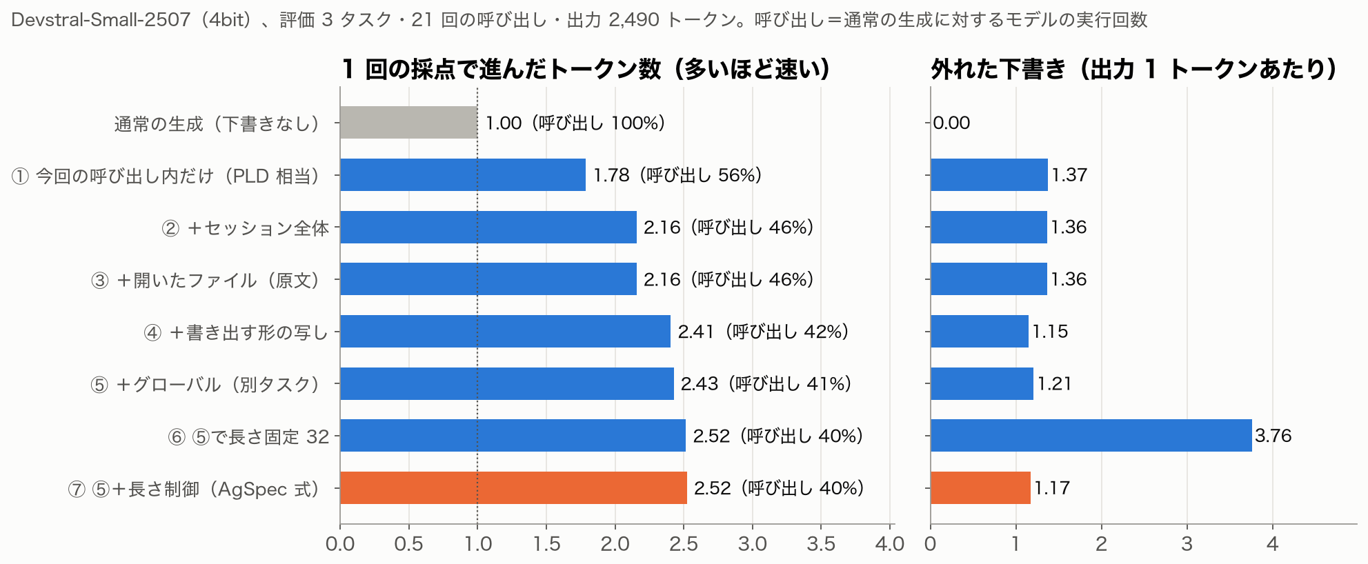 探す場所を増やすと1回で進むトークン数が1.78から2.52まで増える。長さ固定32とAgSpec式はどちらも2.52だが、外れた下書きは3.76と1.17で大きく違う