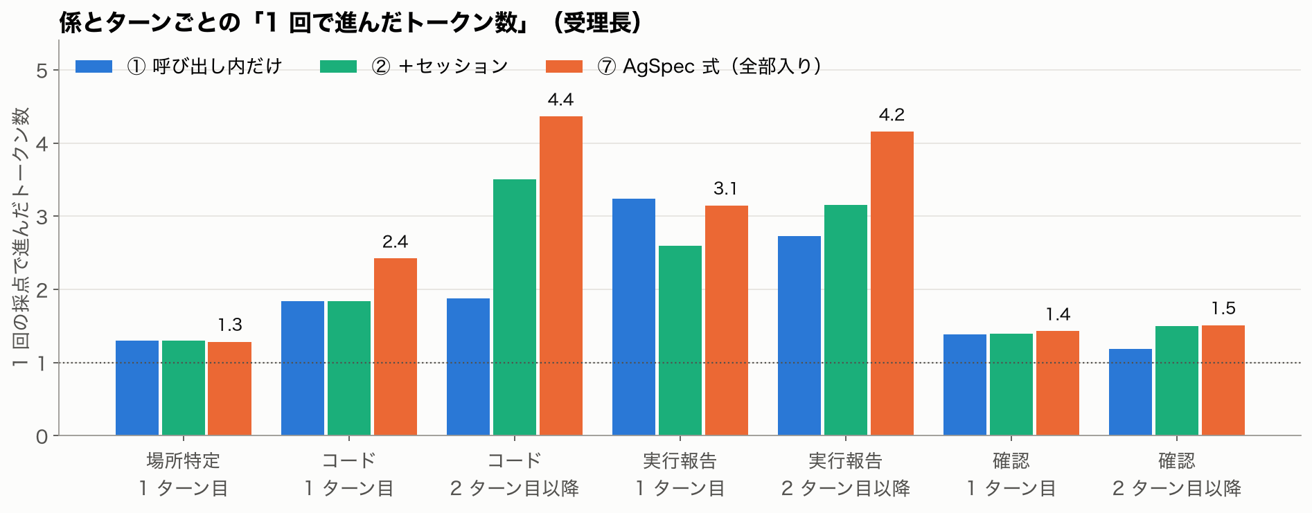 場所特定と確認は1.3〜1.5でほぼ伸びない。コード係は1ターン目2.4、2ターン目以降4.4。実行報告は2ターン目以降4.2まで伸びる