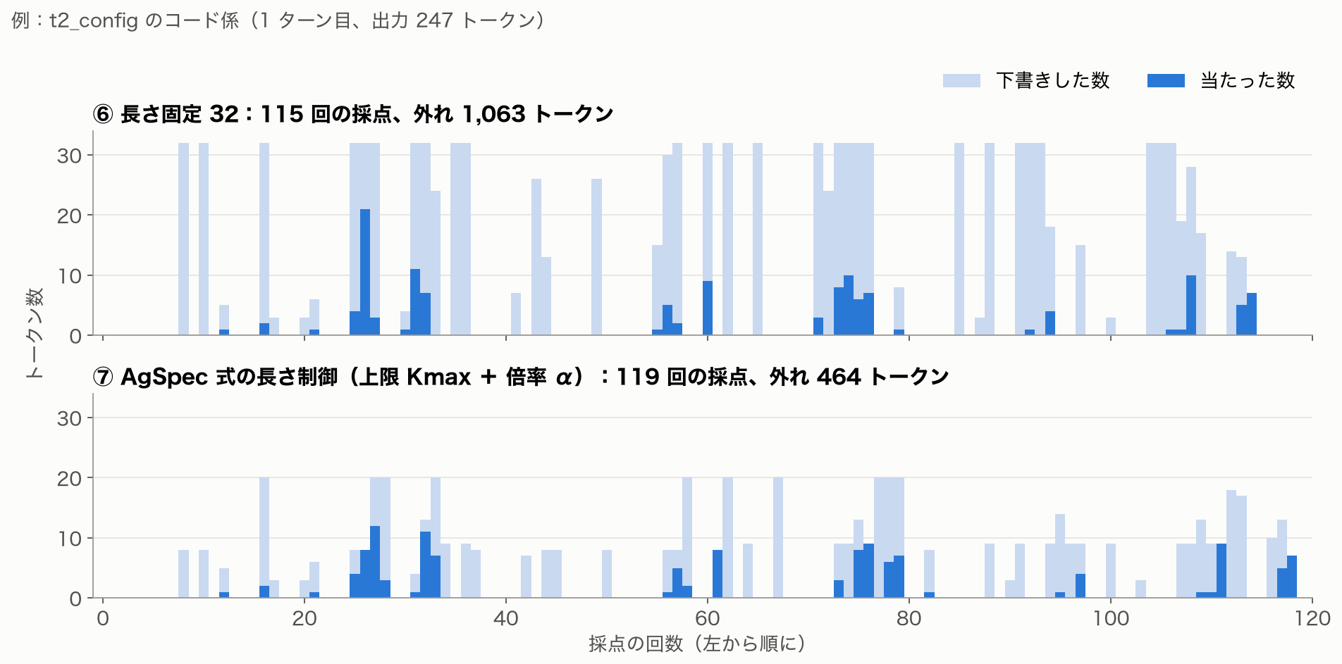長さ固定32は外れが多い場面でも毎回最大32個下書きし外れが1063トークン。AgSpec式は外れが続く場面で下書きを数個に縮め、当たり始めると伸ばし、外れは464トークン