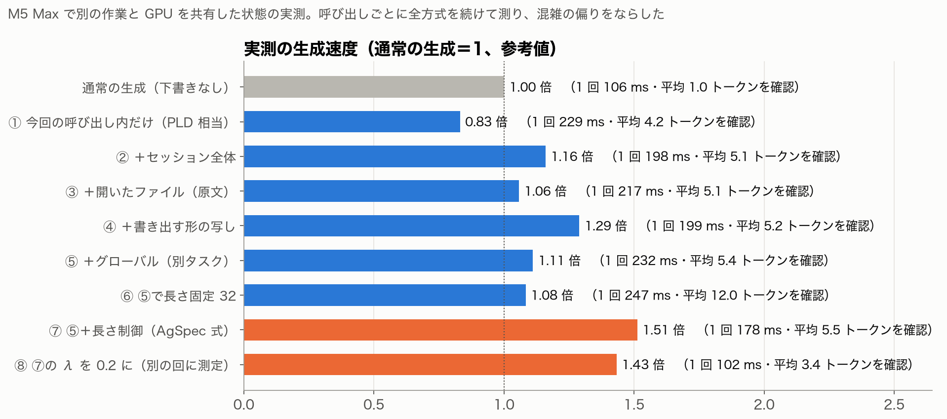 実測では通常の生成に対し、呼び出し内だけは0.83倍とかえって遅く、AgSpec式は1.51倍。1回の採点に約180〜250msかかり、通常の1歩106msより重い
