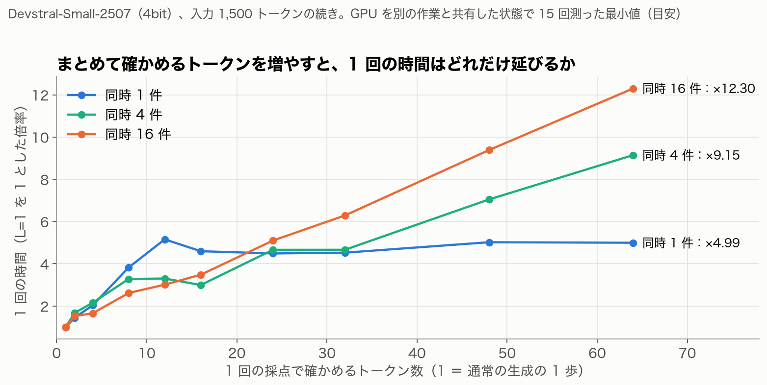 確かめるトークン数を増やすと1回の時間が延びる。同時1件でも16トークンで数倍、同時16件では64トークンで12倍まで延びる