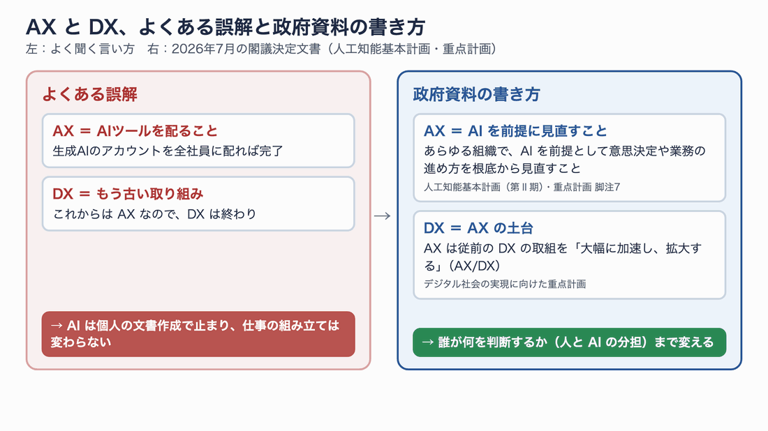 よくある誤解と公式の定義の比較。誤解では、AXはAIツールを配ることで、DXは終わった古い取り組みと考える。公式資料では、AXはAIを前提に意思決定や業務の進め方を根底から見直すことで、DXの取り組みを加速・拡大するものとされている