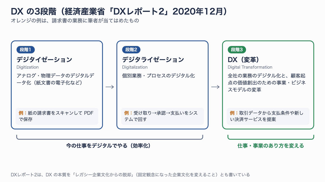 DXの3段階。第1段階デジタイゼーションはアナログ・物理データのデジタルデータ化、第2段階デジタライゼーションは個別の業務・プロセスのデジタル化、第3段階デジタルトランスフォーメーションは組織全体の業務のデジタル化と顧客起点の価値創出のための事業やビジネスモデルの変革。請求書業務を例に、紙をPDFにする、受け取りから承認までをシステム化する、取引データを使って新しいサービスを作る、と並べている
