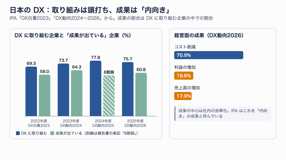 IPAの調査によるDXの推移。DXに取り組む企業の割合は69.3%、73.7%、77.8%、75.7%と推移し、2026年版は横ばい。成果が出ている企業の割合は58.0%、64.3%、6割弱、60.8%。DX動向2026では経営面の成果はコスト削減が70.9%に対し、売上高の増加は17.9%、利益の増加は19.6%