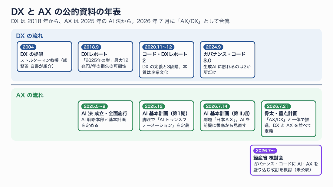 DXとAXの公的資料の年表。2004年ストルターマン教授がDXを提唱、2018年経産省DXレポート、2020年デジタルガバナンス・コードとDXレポート2、2024年デジタルガバナンス・コード3.0、2025年5月AI法成立と9月全面施行、2025年12月人工知能基本計画第1期でAIトランスフォーメーションを脚注で定義、2026年7月人工知能基本計画第2期の副題が日本AX、同月の骨太の方針と重点計画でAX/DX、2026年7月から経産省がデジタルガバナンス・コードの改訂を検討