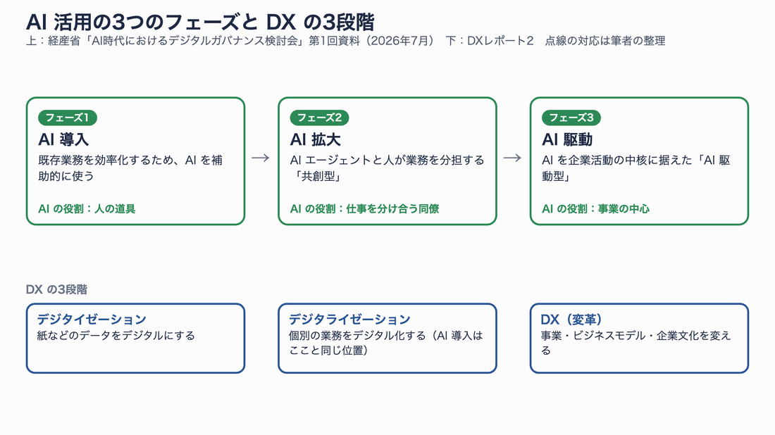 経産省の検討会資料によるAI活用の3つのフェーズ。AI導入フェーズは既存業務を効率化するためにAIを補助的に使う段階。AI拡大フェーズはAIエージェントと人が業務を分担する共創型。AI駆動フェーズはAIを企業活動の中核に据えたAI駆動型。DXの3段階と並べると、AI導入はデジタライゼーションに、AI駆動は変革にあたる