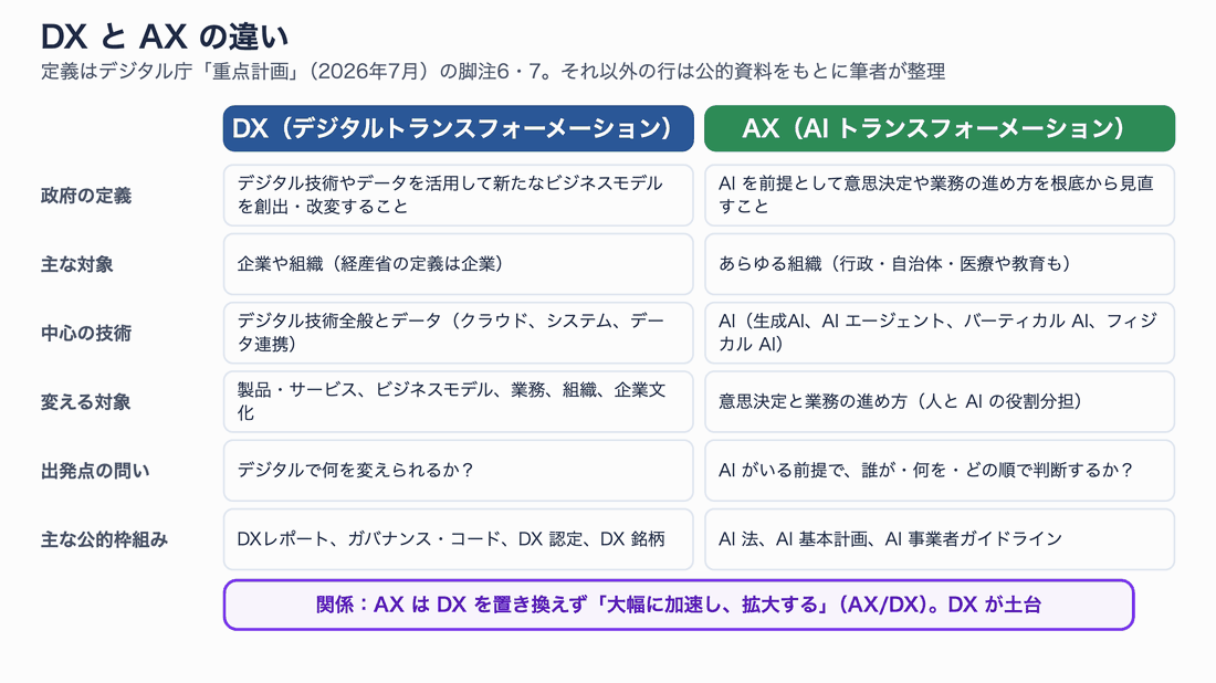 DXとAXの比較。DXはデジタル技術とデータを使い、ビジネスモデルや業務・組織・企業文化を変える取り組みで、問いはデジタルで何を変えるか。AXはAIを前提に意思決定と業務の進め方を根底から見直す取り組みで、問いはAIがいる前提で誰が何を判断するか。AXはDXを加速・拡大するもので、DXのデータ基盤の上に乗る