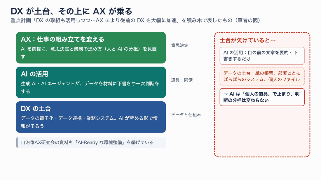 DXとAXの関係を積み木で表した図。一番下にデータの電子化と業務システムなどDXの土台、その上にAIの活用、一番上に意思決定と業務の進め方の見直しとしてのAXが乗る。土台が欠けると、AIは個人の文書作成など部分的な使い方にとどまる