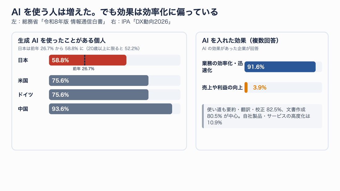 生成AIの利用は広がったが、変革にはつながっていないことを示す図。左は令和8年版情報通信白書の個人の生成AI利用率で、日本58.8%、米国75.6%、ドイツ75.6%、中国93.6%。右はIPA DX動向2026のAIの効果で、業務の効率化・迅速化が91.6%、売上や利益の向上が3.9%