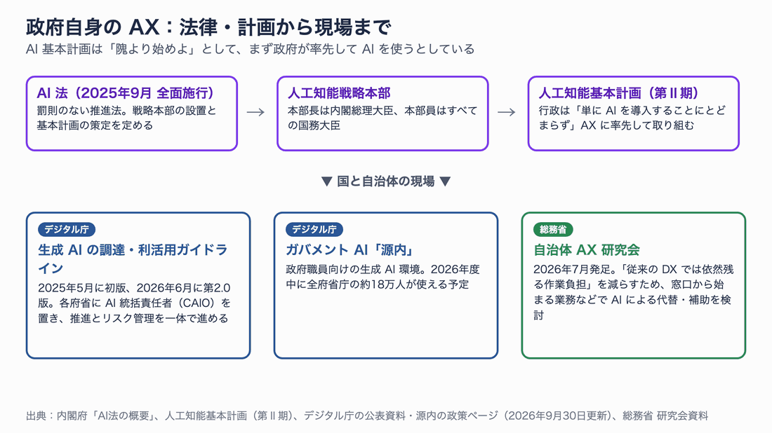 政府自身のAXの仕組み。AI法に基づき人工知能戦略本部(本部長は総理大臣)が人工知能基本計画をつくる。デジタル庁は生成AIの調達・利活用ガイドラインで各府省にAI統括責任者CAIOを置き、ガバメントAI源内を全府省庁約18万人の職員が使える予定。総務省は自治体AX研究会で窓口業務などのAI活用を検討する