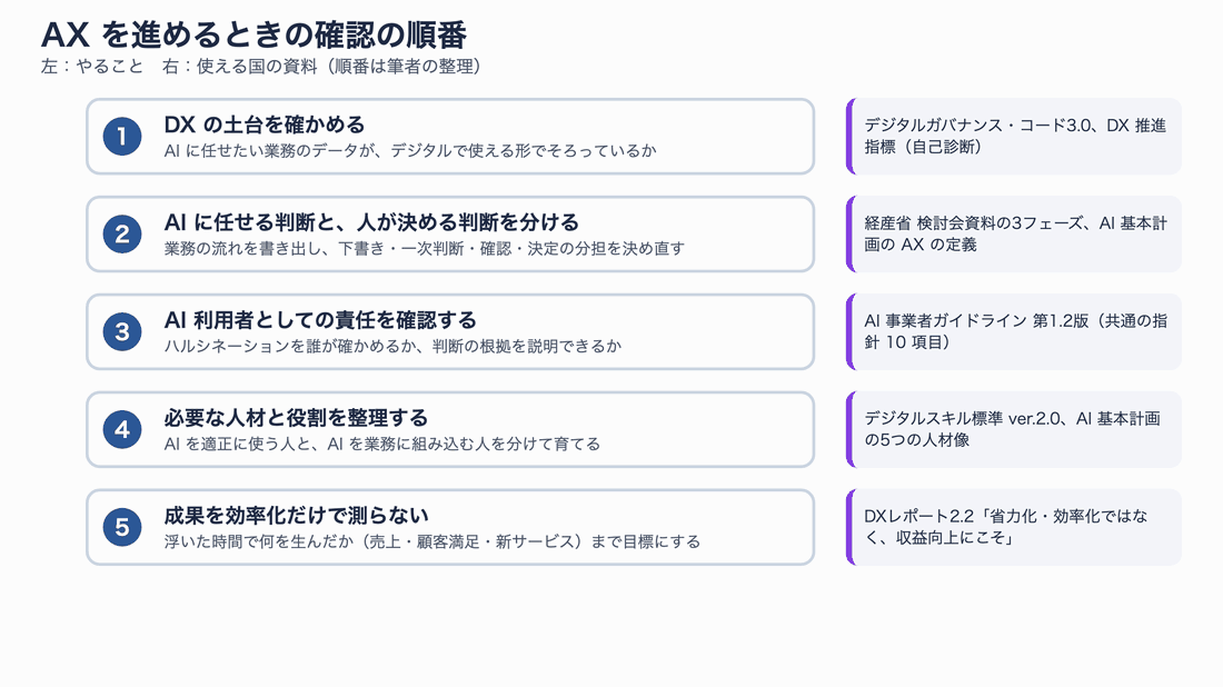AXを進める手順のフロー。1 DXの土台を確認する(データがデジタルで使える形か、デジタルガバナンス・コード)。2 AIに任せる判断と人が決める判断を分ける(経産省の3フェーズ)。3 AI事業者ガイドラインでAI利用者としての責任を確認する。4 人材をデジタルスキル標準ver.2.0で整理する。5 成果を効率化だけでなく売上や顧客価値でも測る。土台が足りなければ1に戻る